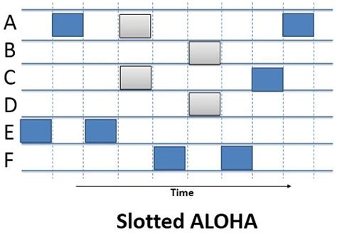 throughput of slotted aloha|Difference Between Pure ALOHA and Slotted ALOHA.